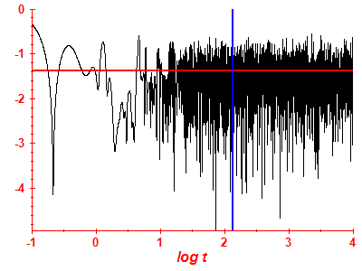Survival probability log